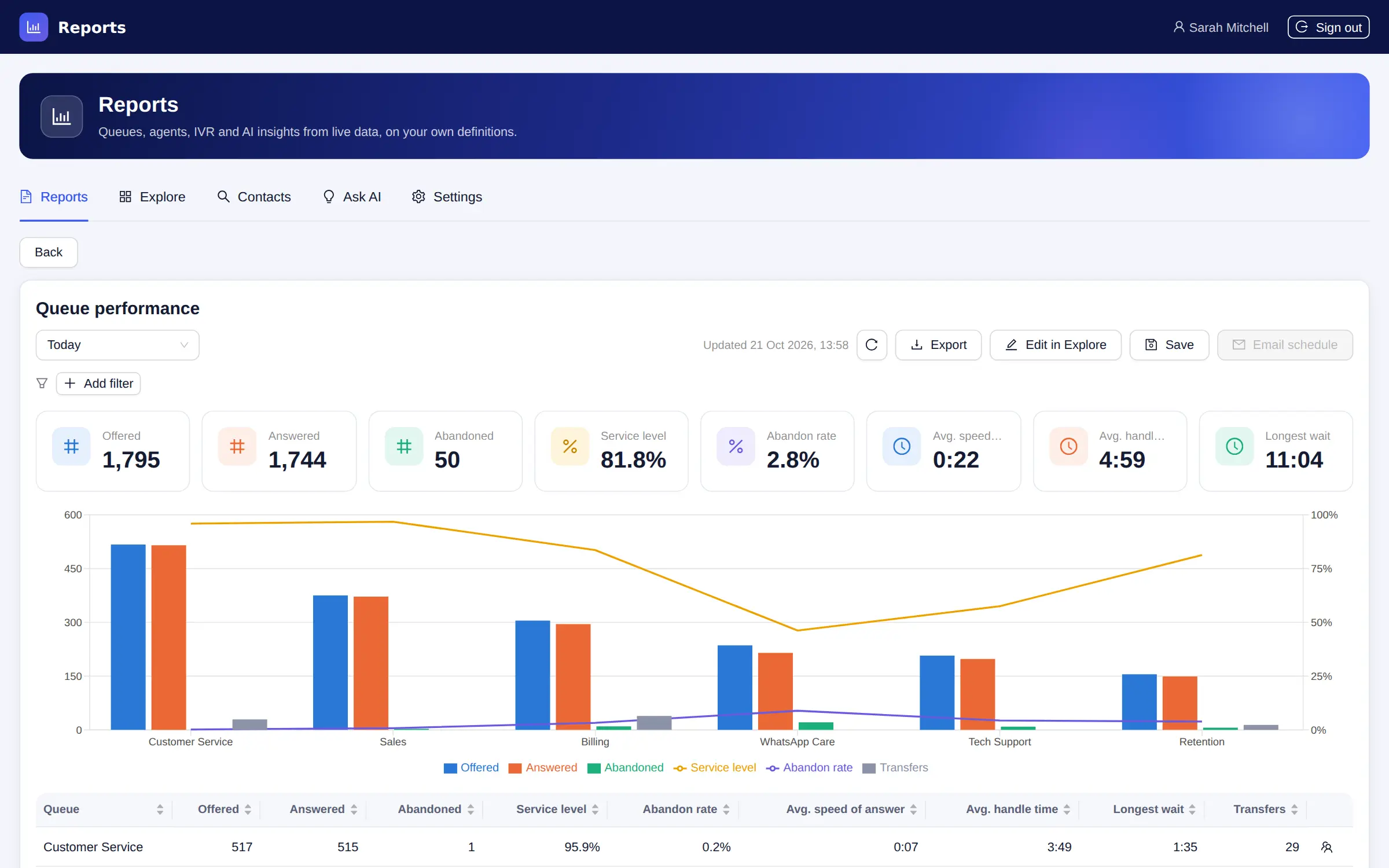 Queue performance report: offered, answered, abandoned, service level, speed of answer and handle time per queue