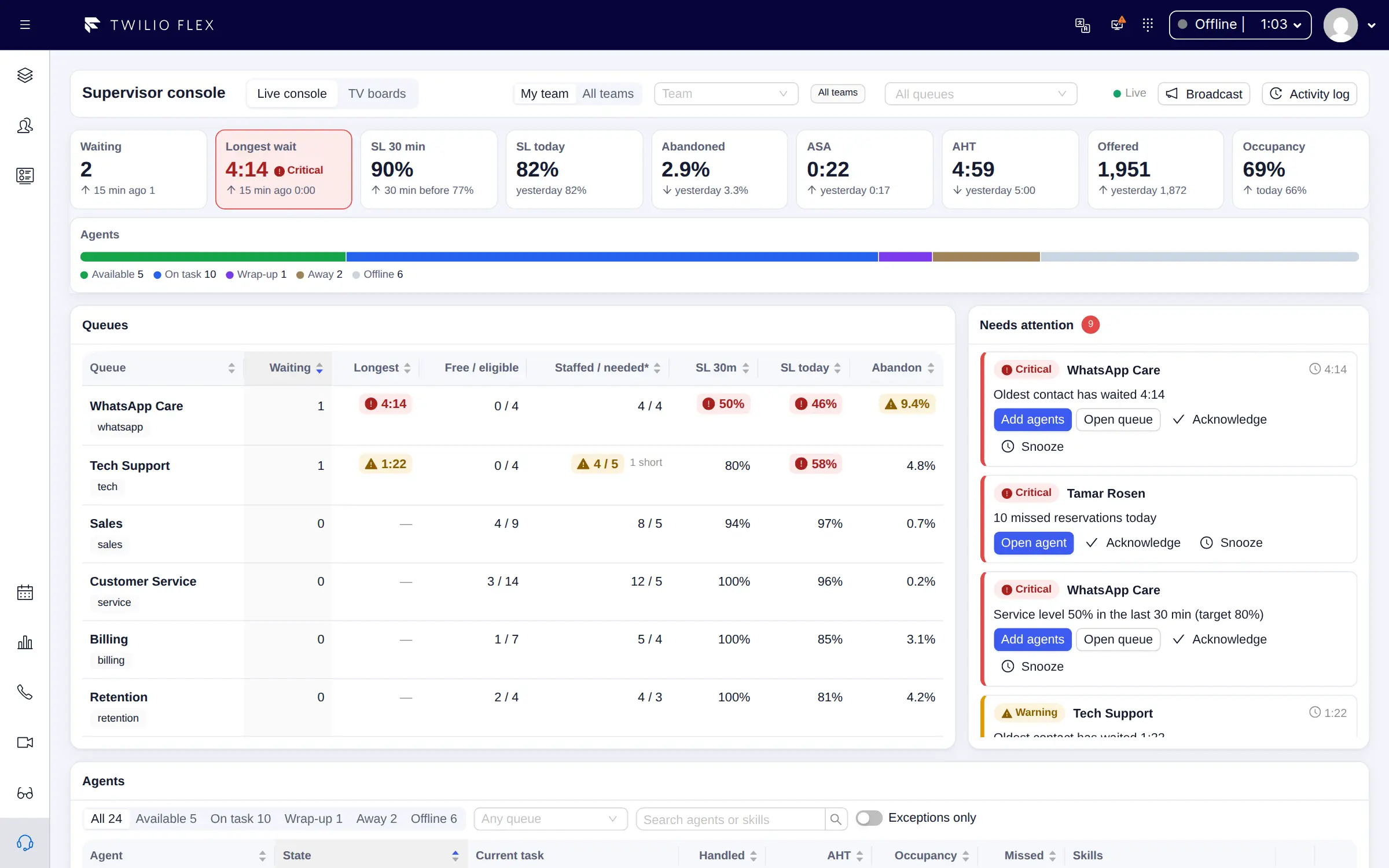 Floor Walker supervisor console in Twilio Flex: the pulse strip, the queue table with staffed against needed agents, and the attention feed