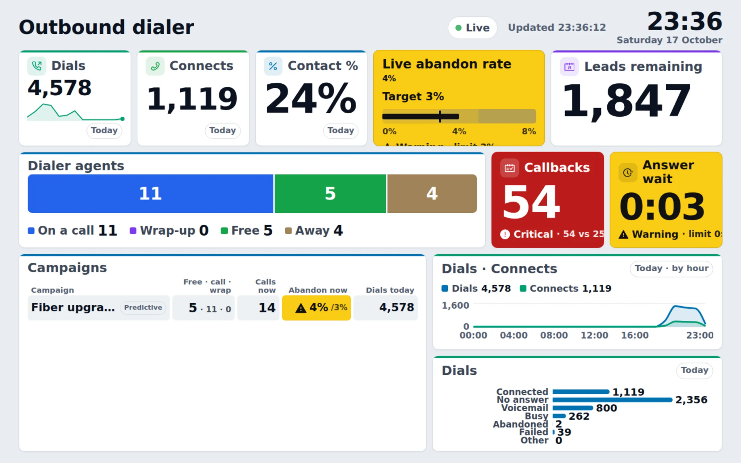 Outbound dialer wallboard: dials, connects, live abandon rate against target and callbacks due