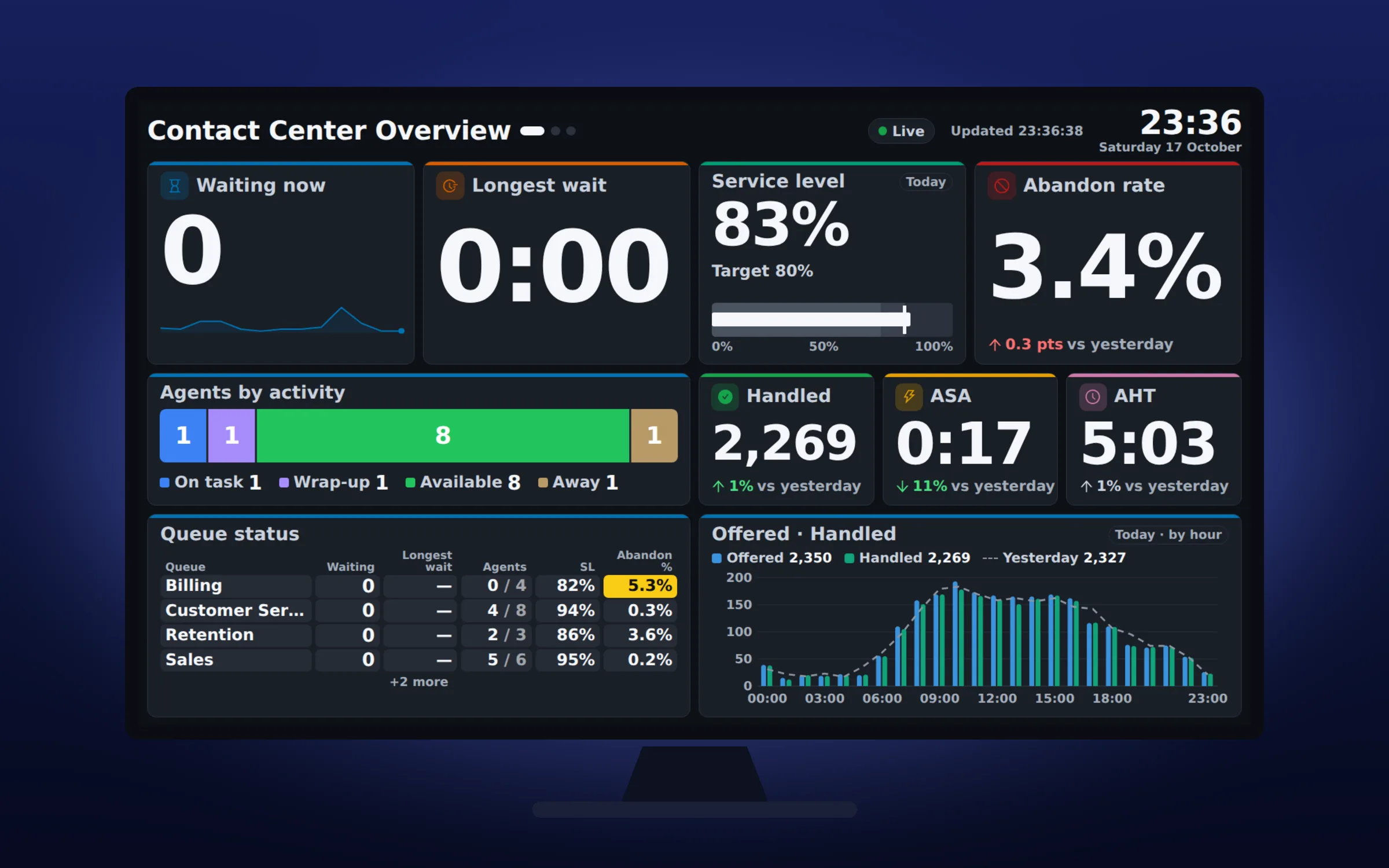 A Floor Walker wallboard on a TV, showing queues, service level and agents