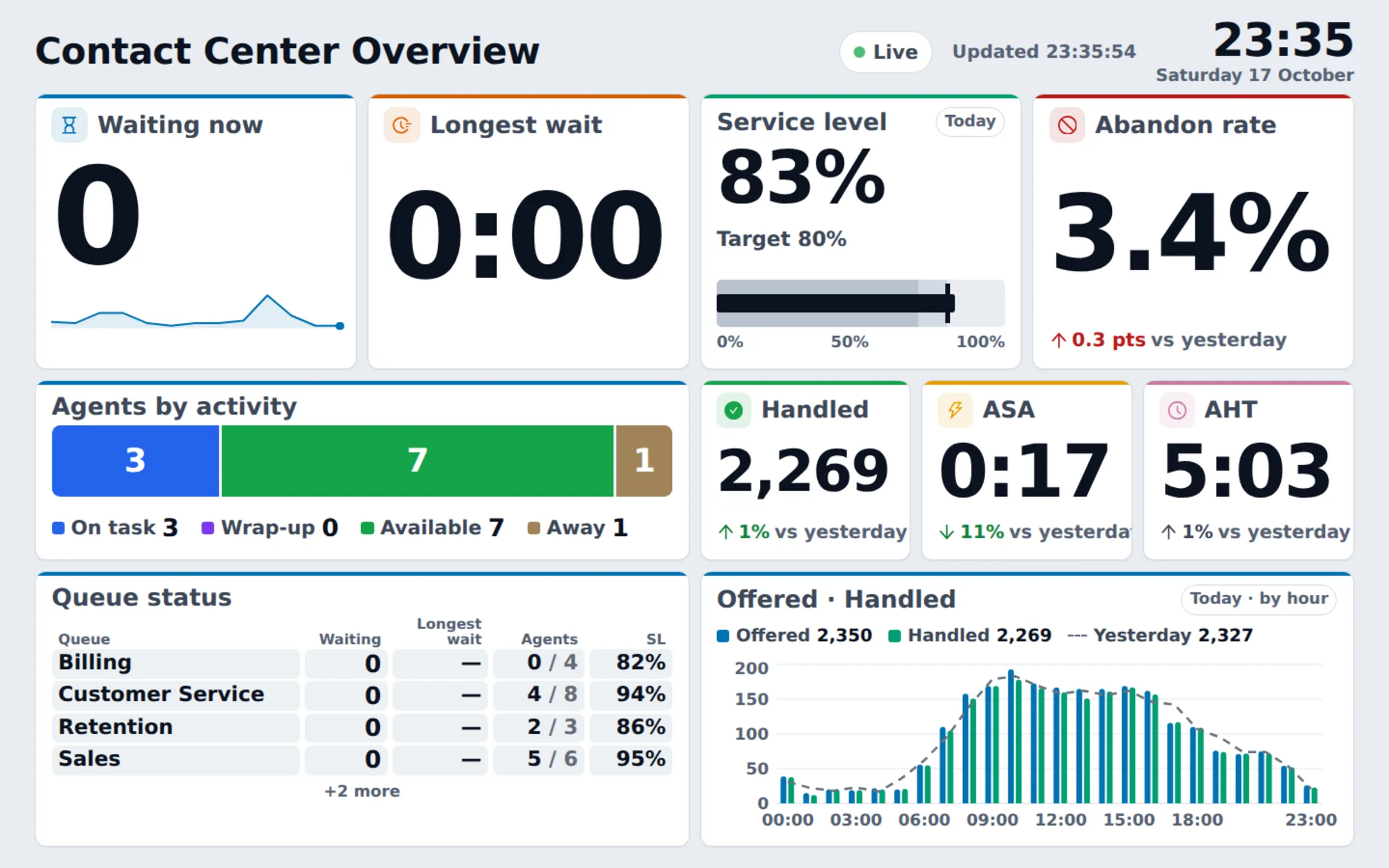 Contact Center Overview wallboard